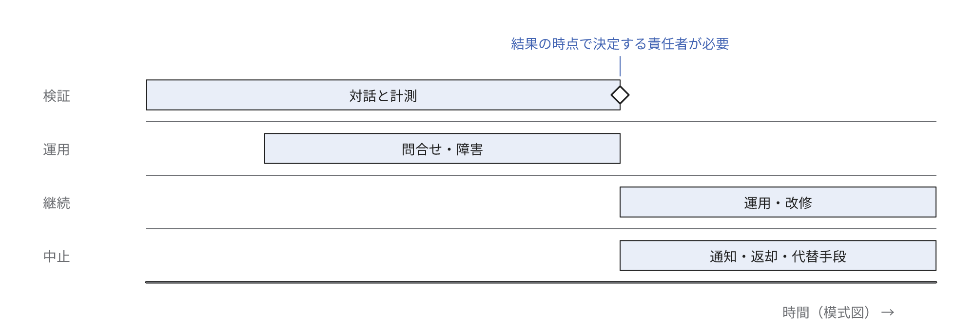 MVPで発生する費用を時期別に示した模式図。検証の対話と計測、運用の問合せ・障害の対応が結果の時点まで継続する。結果の後は継続する場合の運用と改修、中止する場合の通知・返却・代替手段に分岐する。結果の時点で決定する責任者が必要だと示している。
