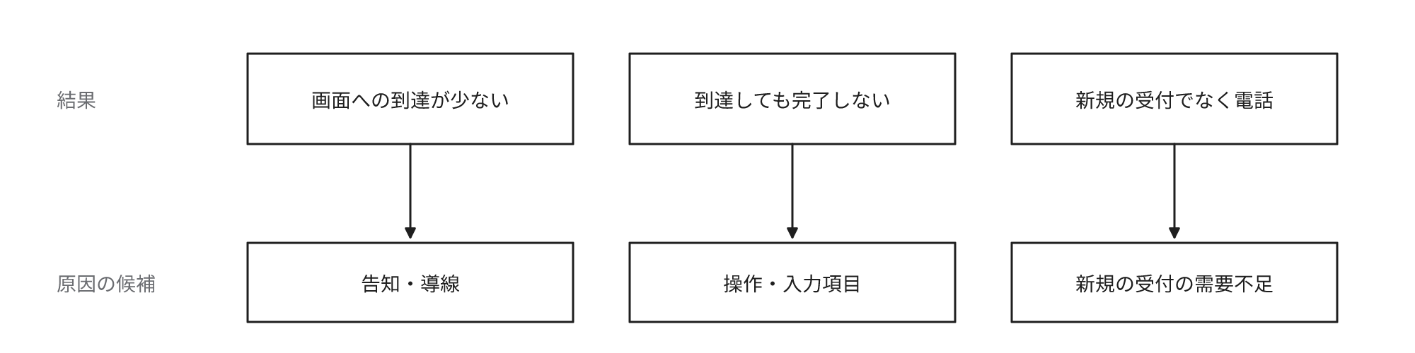 予約システムの例で、結果の現れ方ごとに原因の候補を示した図。画面への到達が少ないなら告知・導線、到達しても完了しないなら操作・入力項目、新規の受付でなく電話を選択する場合は新規の受付への需要不足が原因の候補になる。