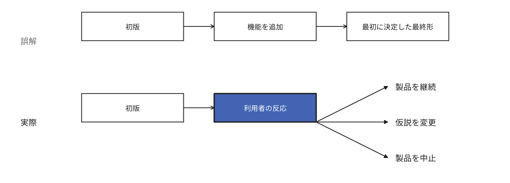 誤解と実際の進め方を比較した図。誤解では初版に機能を追加して最初に決定した最終形へ進行する。実際は初版への利用者の反応を確認し、製品を継続する、仮説を変更する、製品を中止するのいずれかを決定する。