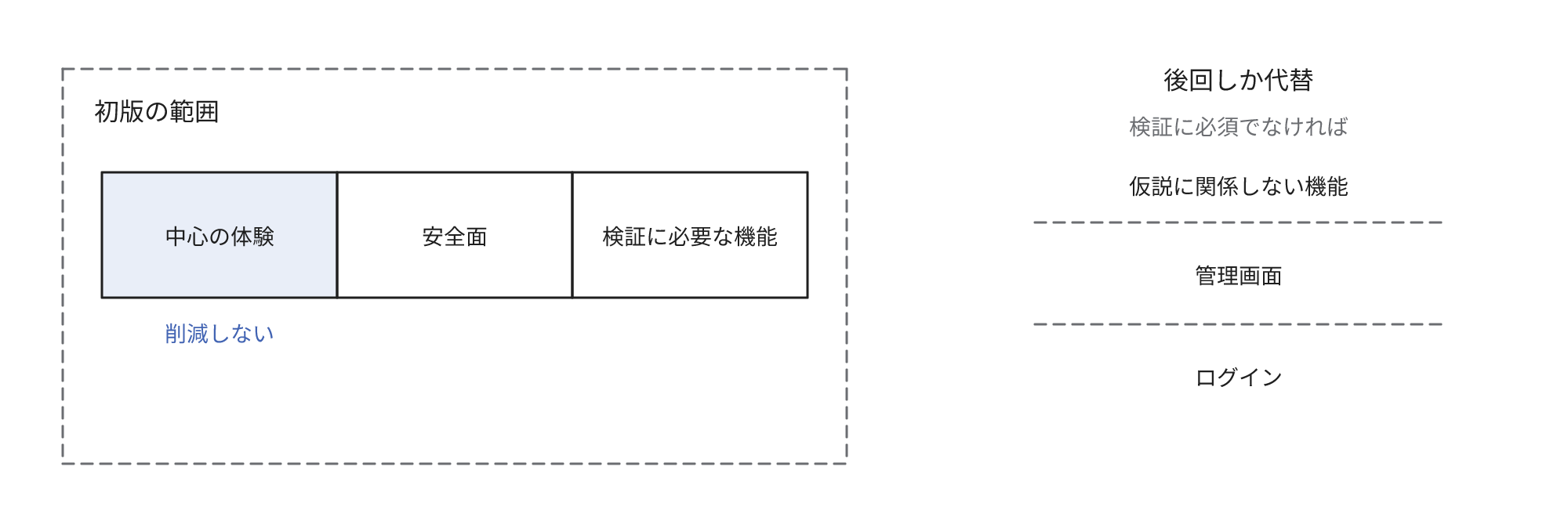 初版の範囲と後回しにするものを区分した図。破線の枠の中の初版の範囲は中心の体験、安全面、検証に必要な機能で、中心の体験は削減しないと強調している。枠の外の仮説に関係しない機能、管理画面、ログインは、検証に必須でなければ後回しか代替にする。