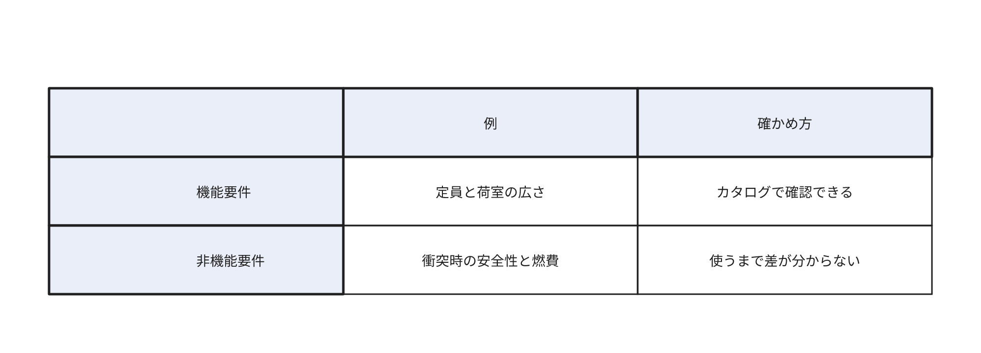 定員と荷室の広さをカタログで確認できる機能要件と、衝突時の安全性や燃費のように使用するまで差が判明しない非機能要件の違い