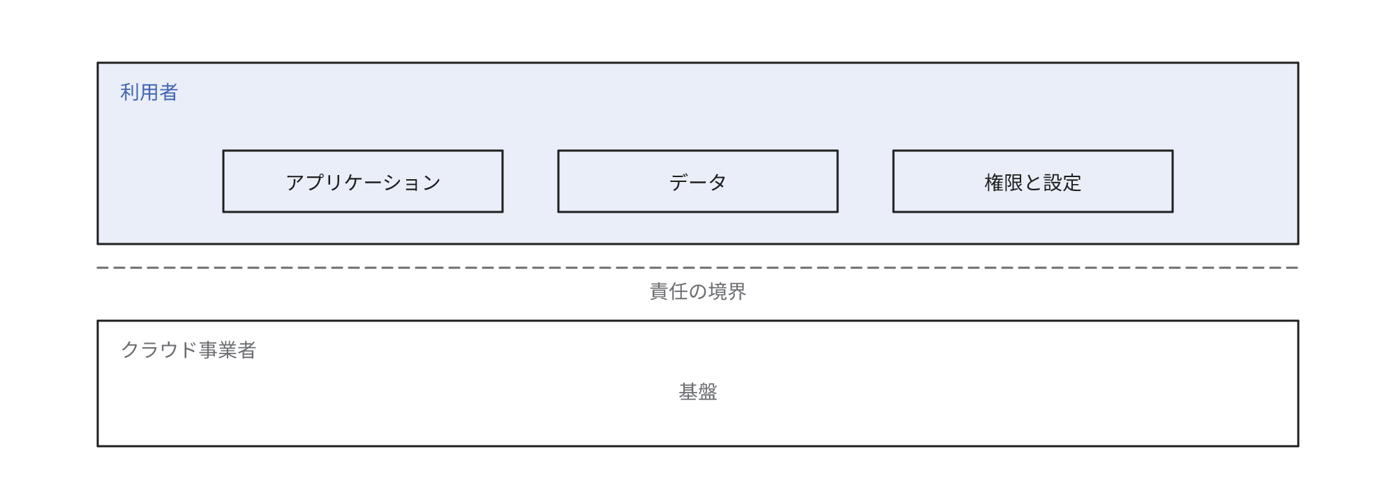 基盤はクラウド事業者、アプリケーション・データ・権限と設定は利用者が担う責任分担