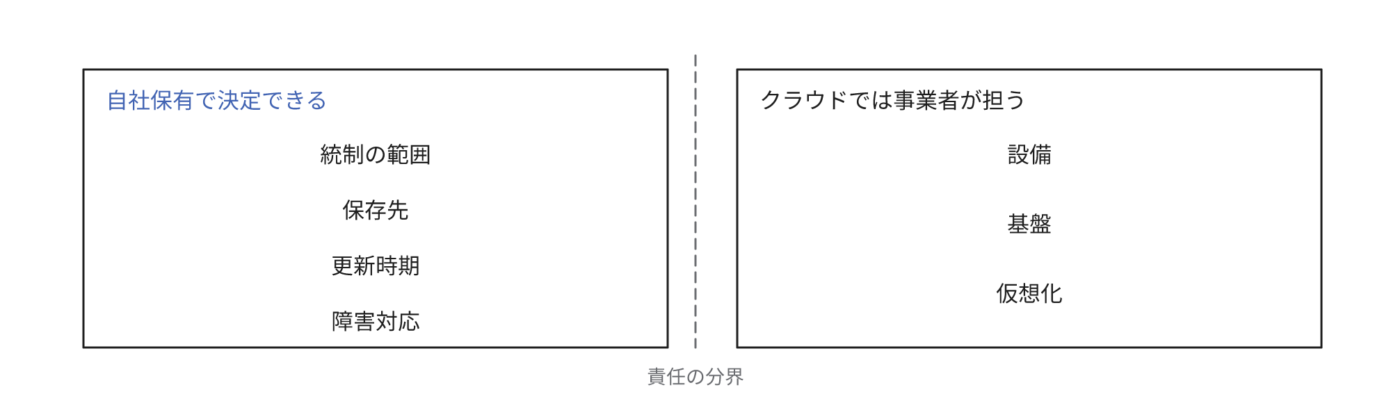 統制の範囲、保存先、更新時期、障害対応はそれぞれ自社保有で決定し、設備、基盤、仮想化はクラウドの事業者が担うことを示す図