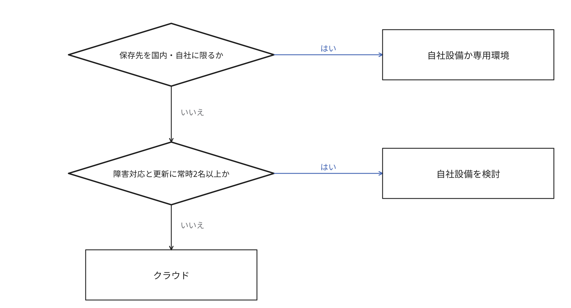 保存先を国内・自社に限るかを確認し、該当しなければ障害対応と更新に常時2名以上を確保できるかを確認して、自社設備かクラウドを選択する順序を示す図