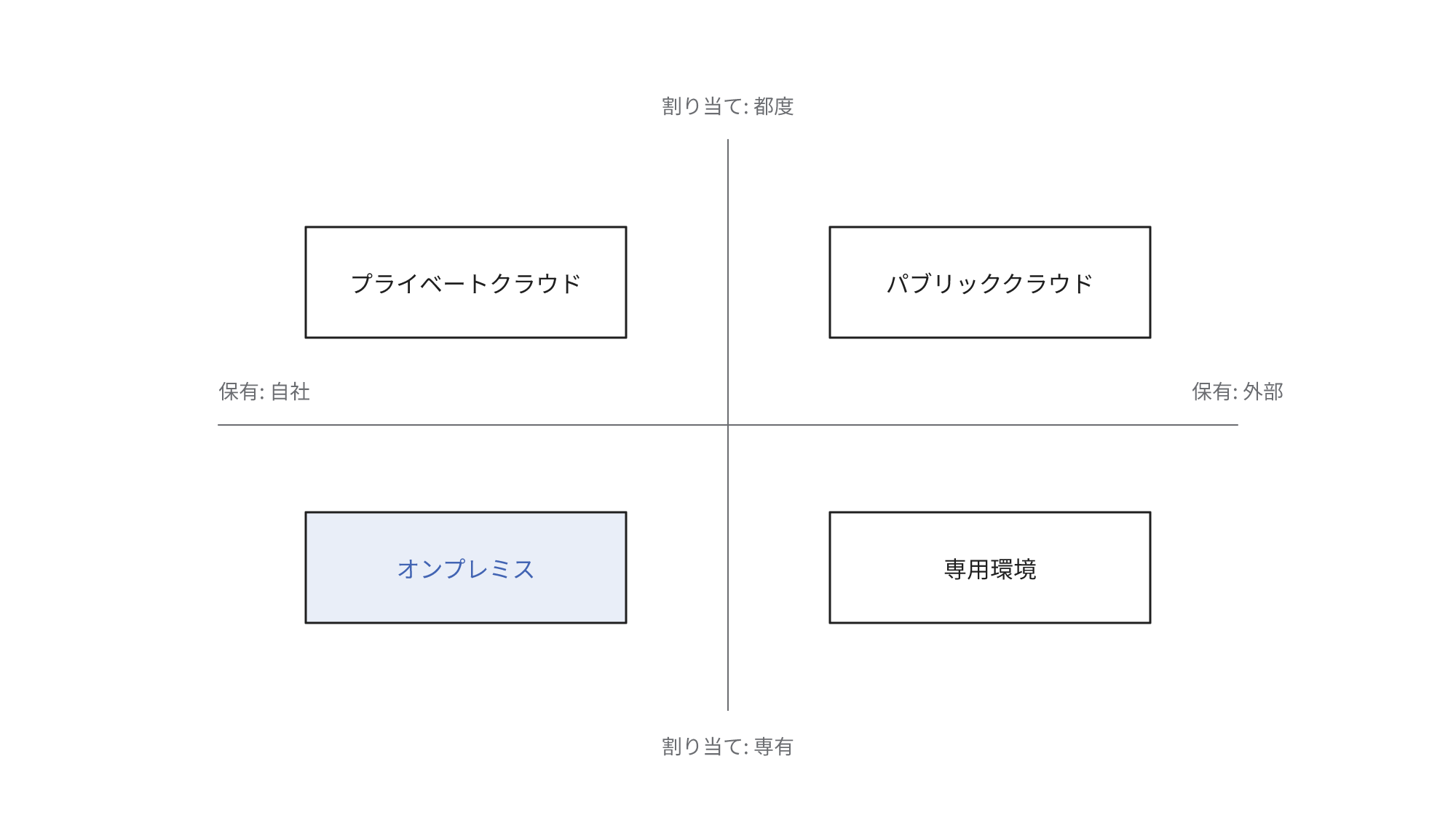 設備の保有元と資源の配分方法によって、オンプレミス、プライベートクラウド、専用環境、パブリッククラウドの4つに分類する図