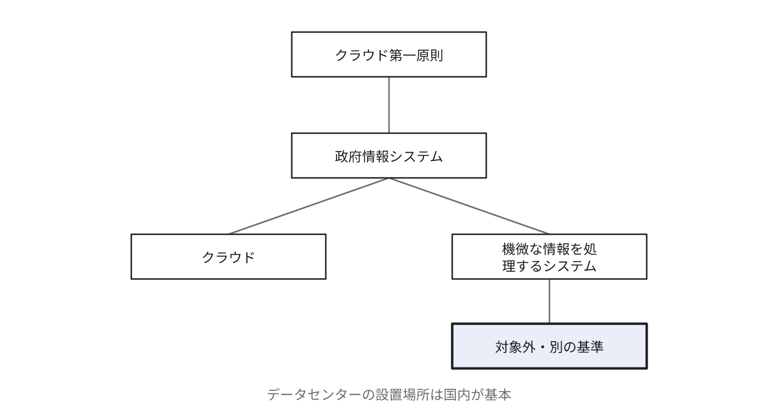 政府情報システムはクラウドを第一候補とし、安全保障上の機微な情報を処理するシステムは対象外として国内のデータセンターを基本とする流れを示す図