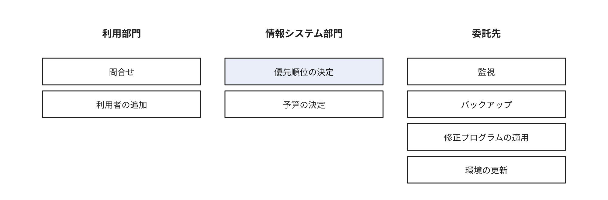 利用部門が問合せと利用者の追加を起票し、情報システム部門が優先順位と予算を決定し、委託先が監視、バックアップ、修正プログラムの適用、環境の更新を担う割り当てを示す図