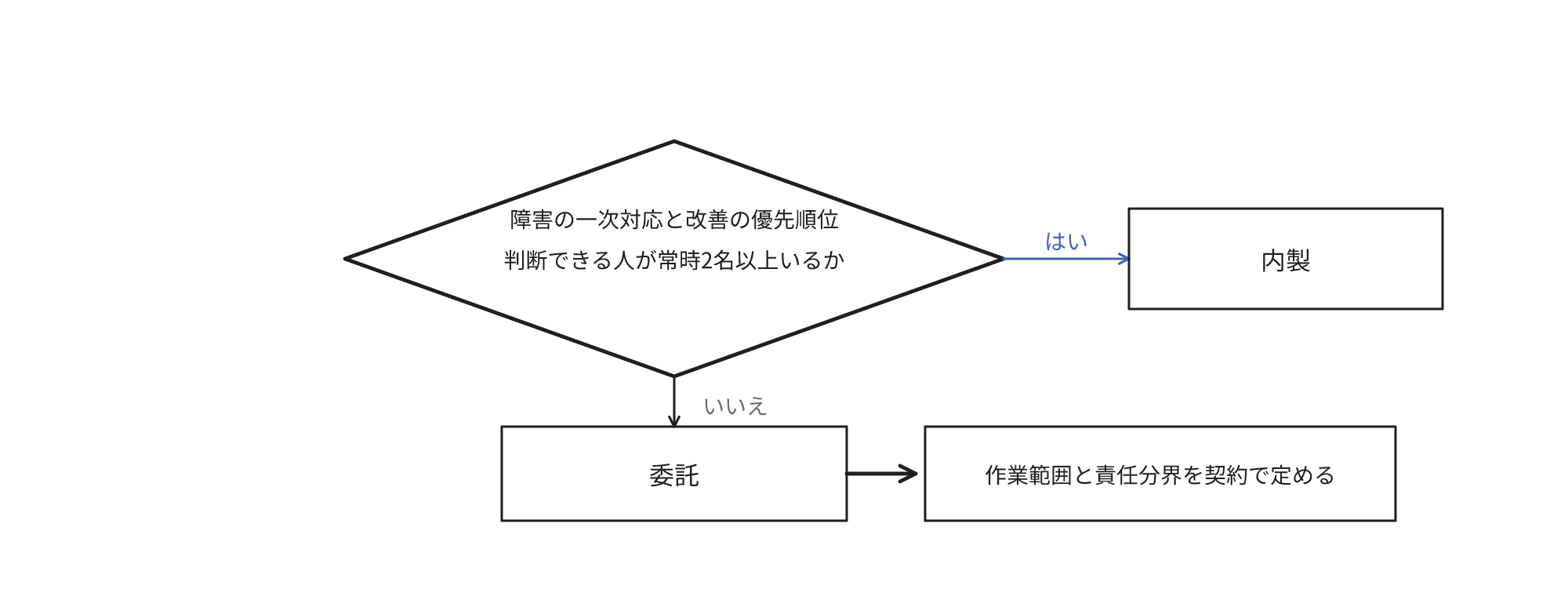 障害の一次対応と改善の優先順位を判断できる人が常時2名以上いるかで内製と委託に分かれ、委託では作業範囲と責任分界を契約で定めることを示す図