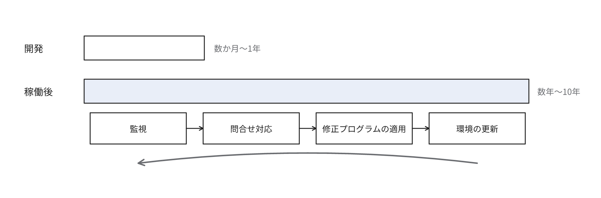 開発期間が数か月から1年程度であるのに対し、稼働後の維持期間が数年から10年程度に及び、その間に監視、問合せ対応、修正プログラムの適用、環境の更新が繰り返されることを示す図