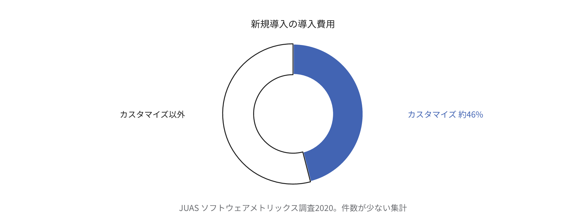 新規導入の導入費用に占めるカスタマイズの費用の割合が約46%であることを示す図