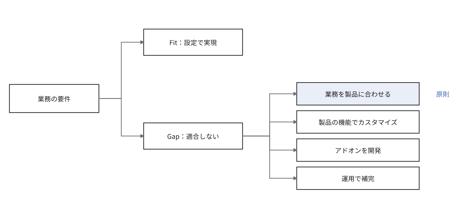 業務の要件をFitとGapに分類し、Gapの扱いを、原則とする業務の製品への適合、製品の機能でのカスタマイズ、アドオンの開発、運用での補完の4つに分類した図