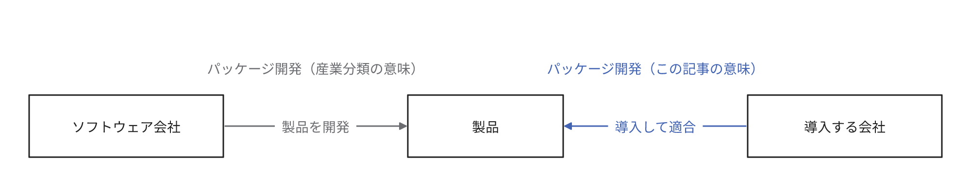 ソフトウェア会社が製品を開発し、導入する会社がその製品を導入して適合させるという、同じ語が指す2つの立場を示す図