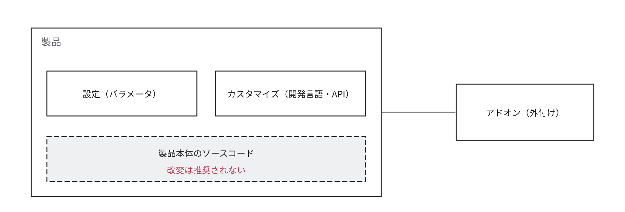 設定とカスタマイズは製品の中で行い、アドオンは製品の外付けとして追加し、本体のソースコードの改変は推奨されない手段であることを示す図
