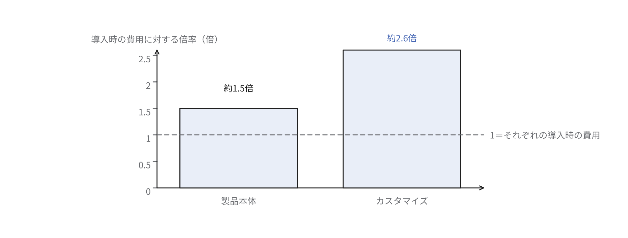 製品本体とカスタマイズについて、導入時を1とした稼働後5年間の費用の倍率を比較した棒グラフ