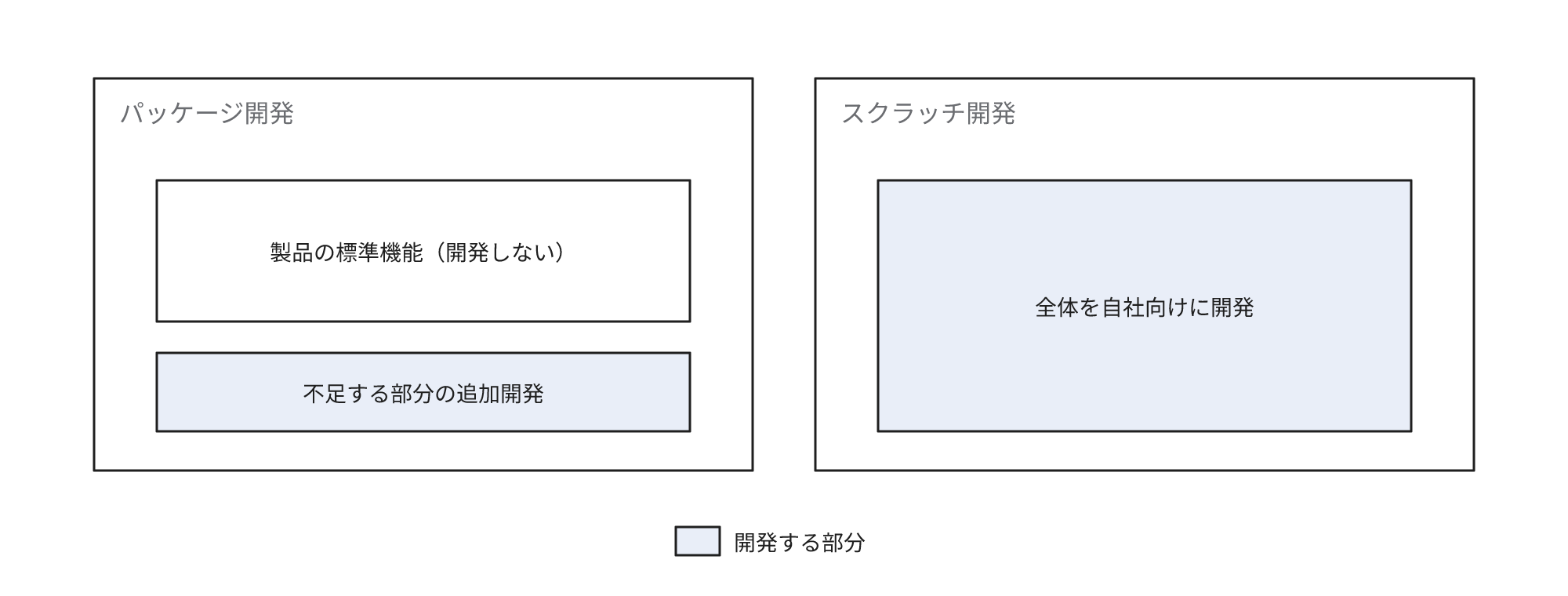 パッケージ開発は製品の標準機能と追加開発で構成し、スクラッチ開発は全体を自社向けに開発することを示す図
