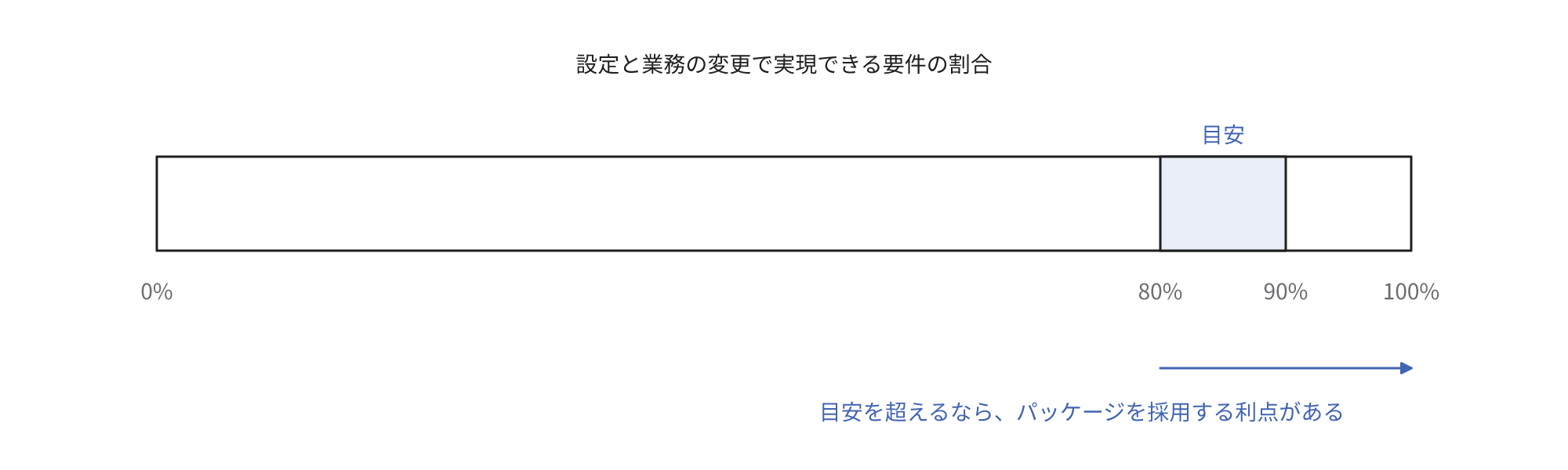 設定と業務の変更で実現できる要件の割合が目安の8〜9割を超えるなら、パッケージを採用する利点があることを示す図