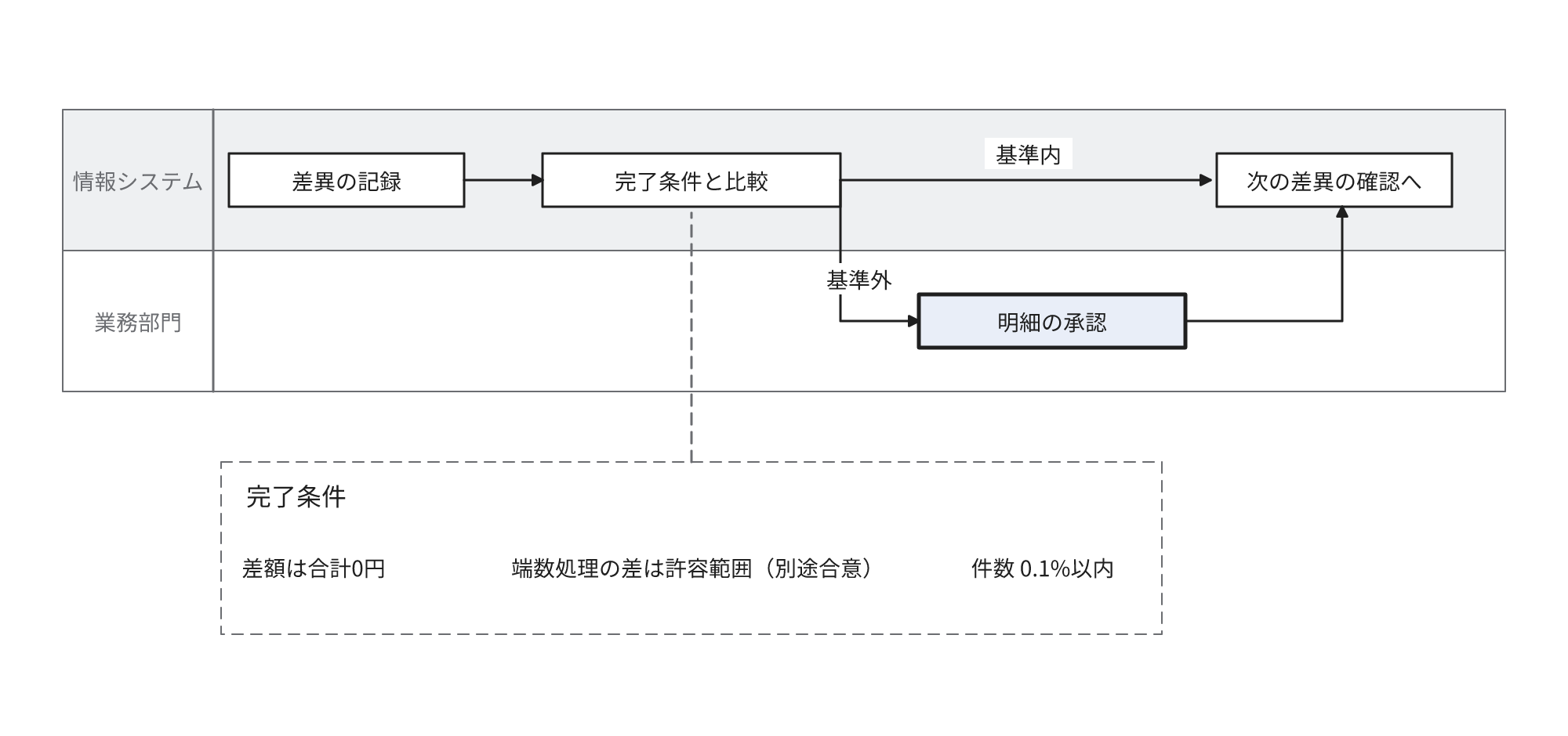 差異を完了条件と比較し、基準内はそのまま次へ、基準外の明細は業務部門の承認を得てから次工程へ移行する流れ