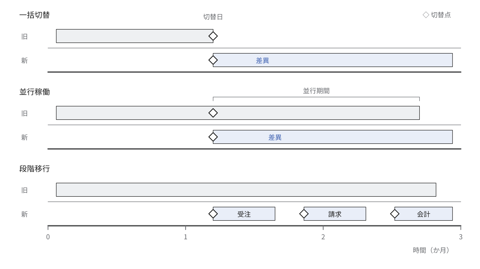 一括切替は切替日の後に差異が生じ、並行稼働は旧システムとの重なりの期間に差異を検出し、段階移行は機能の単位で移行することを示す図