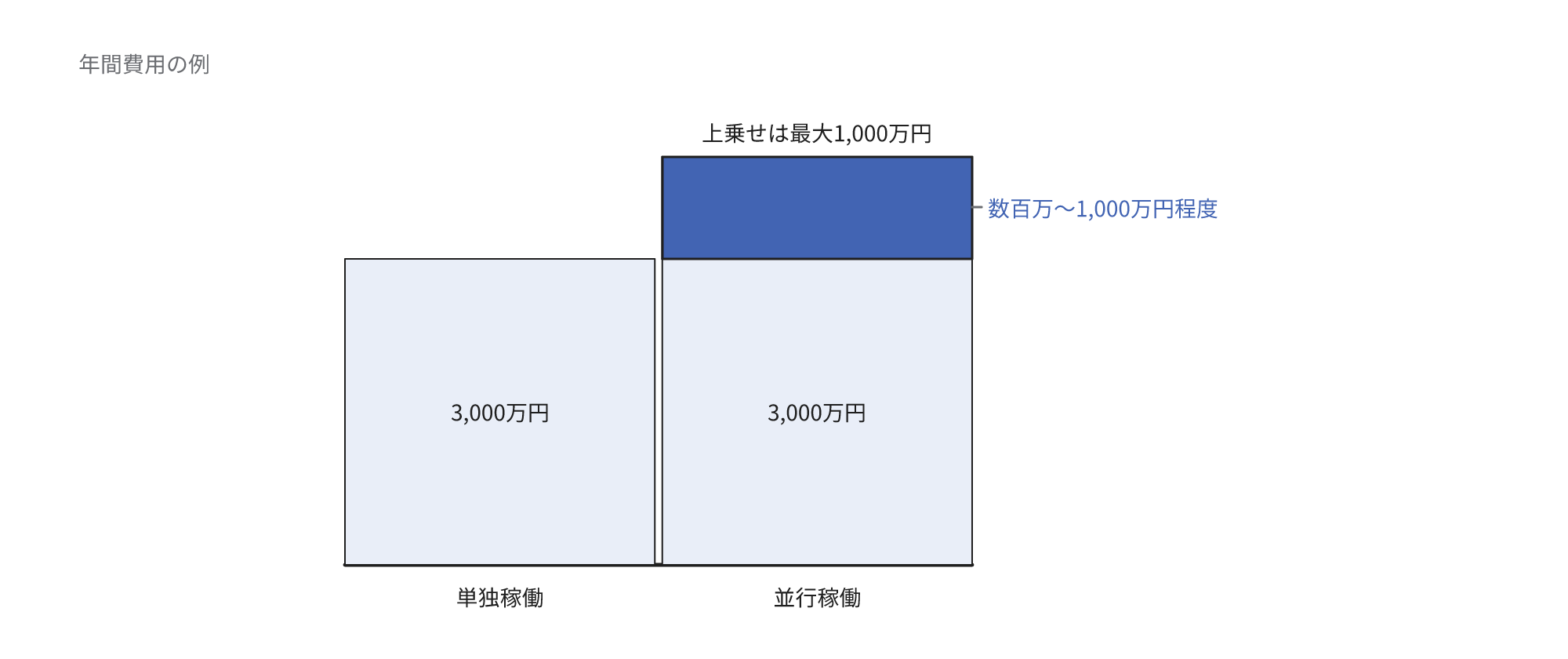年間の運用費が3,000万円なら、並行稼働によって数百万円から1,000万円ほど上乗せになることを示す図