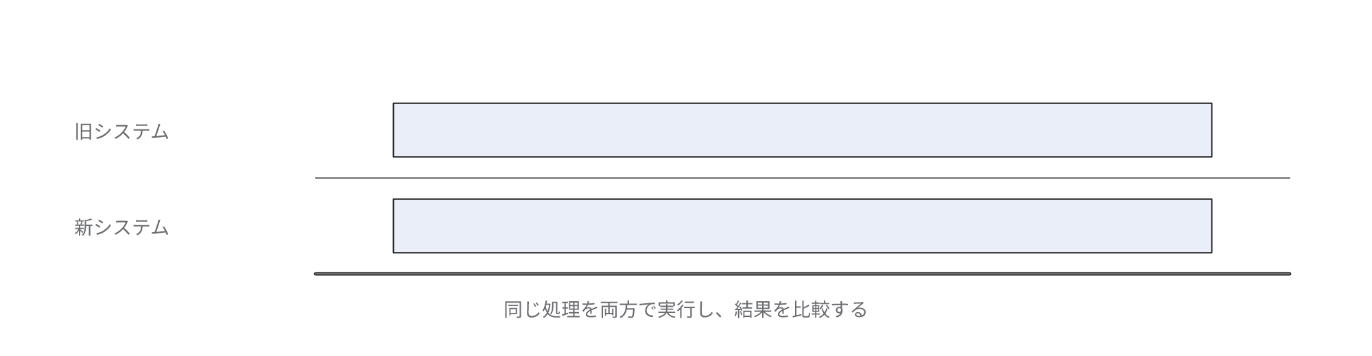 新旧のシステムを同じ期間だけ同時に稼働させて同じ処理の結果を比較する流れ