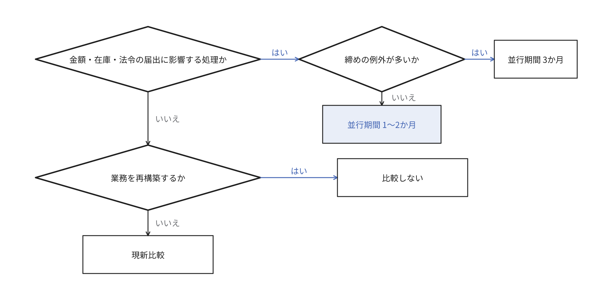 金額・在庫・法令の処理は対象とし、締めの例外が多ければ3か月、少なければ1〜2か月とし、業務を再設計する場合は対象外とする流れを示す図