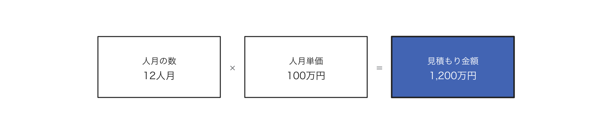 12人月と人月単価100万円の積が見積もり金額1,200万円になる計算