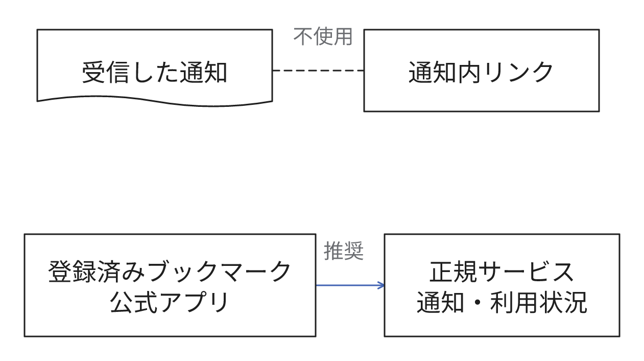 通知内リンクを利用せず、事前登録したブックマークや公式アプリから通知・利用状況を確認する流れ。強調線は推奨する確認方法。