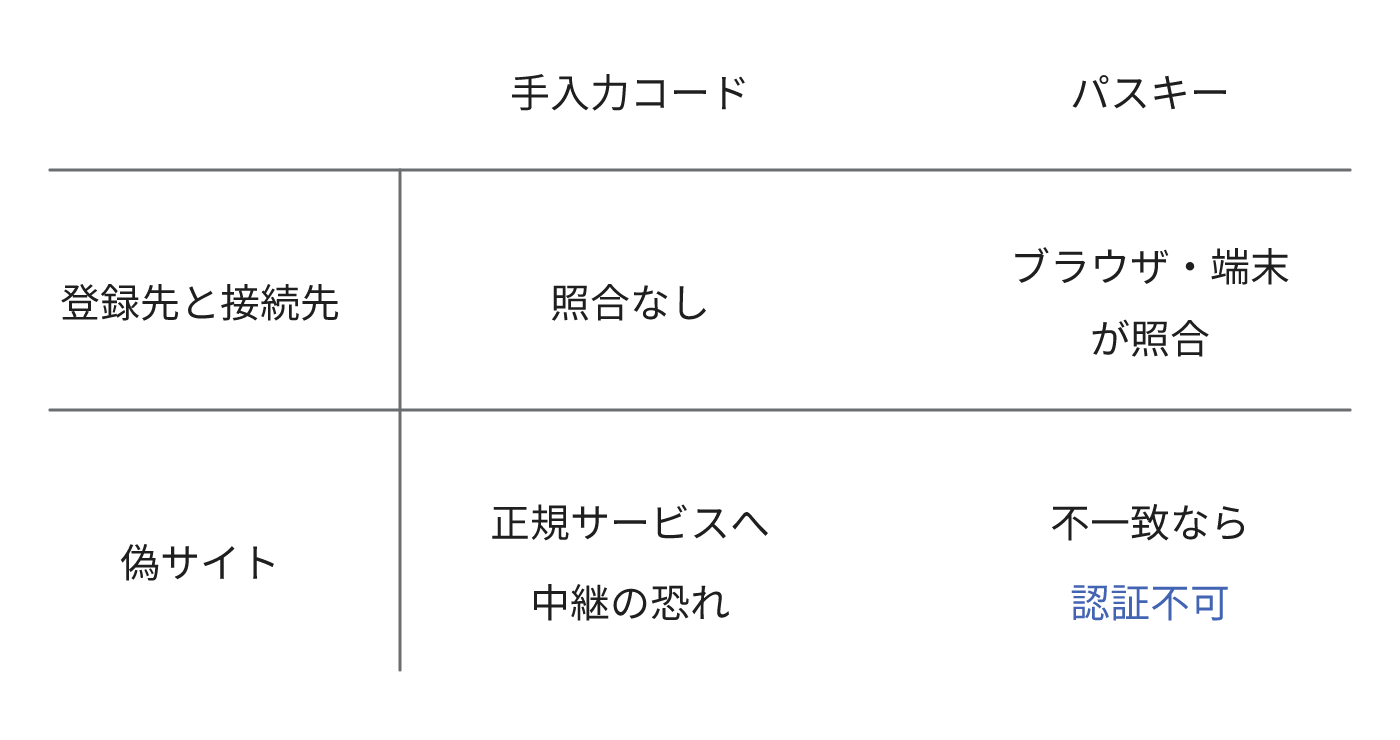 認証方式の比較。手入力のコードは中継される場合があり、パスキーは登録先のサイトやアプリに対応して認証します。