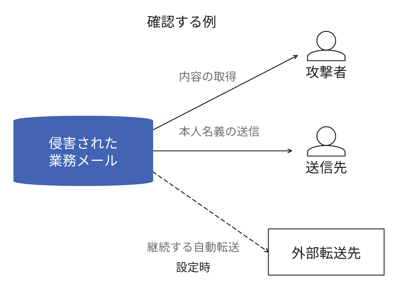業務メールの侵害で確認する例。メールの内容の流出、本人名義のメール送信、外部への自動転送を調査します。