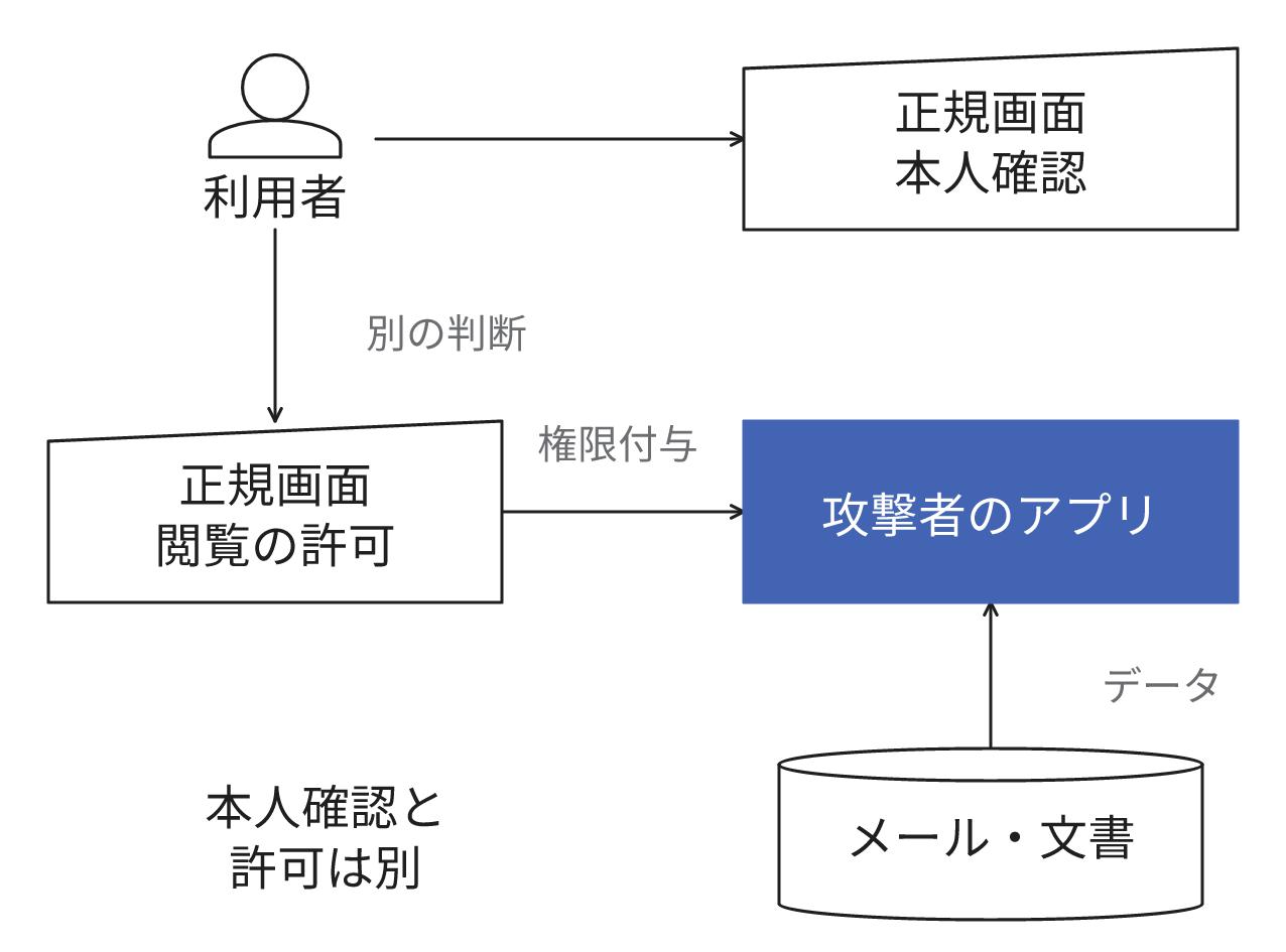 利用者が正規の画面で攻撃者のアプリへ権限を許可すると、そのアプリがメール・文書のデータへアクセスできる流れ。本人確認と、アプリへ許可するデータの判断は別です。