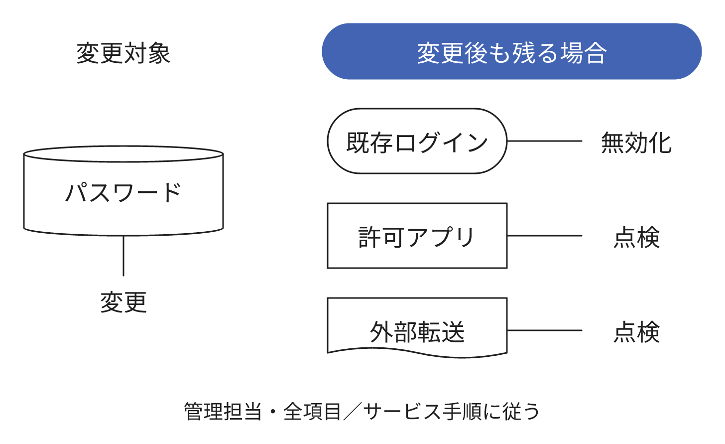 パスワード流出後の対応例。パスワード変更、既存ログインの無効化、許可アプリ・転送設定の点検を、管理担当がサービスの手順に従って実施します。
