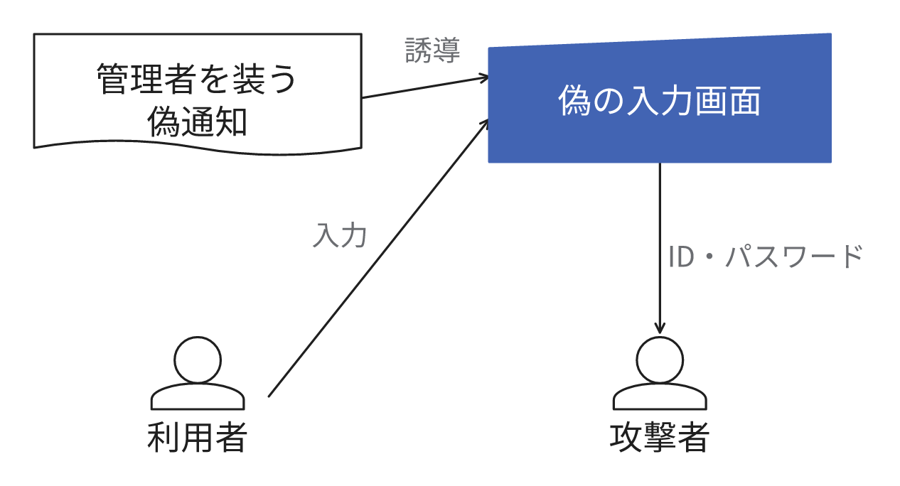 業務メールの管理者を詐称する偽通知から偽画面へ誘導し、利用者が入力したID・パスワードを攻撃者が取得する例。