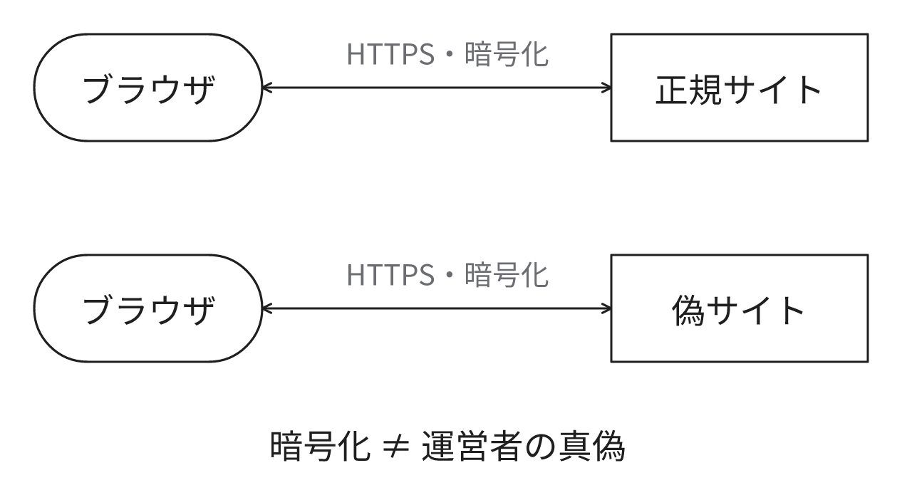 正規サイトと偽サイトのどちらでも、ブラウザとの通信は暗号化され得ます。暗号化だけでは運営者の真偽を区別できません。