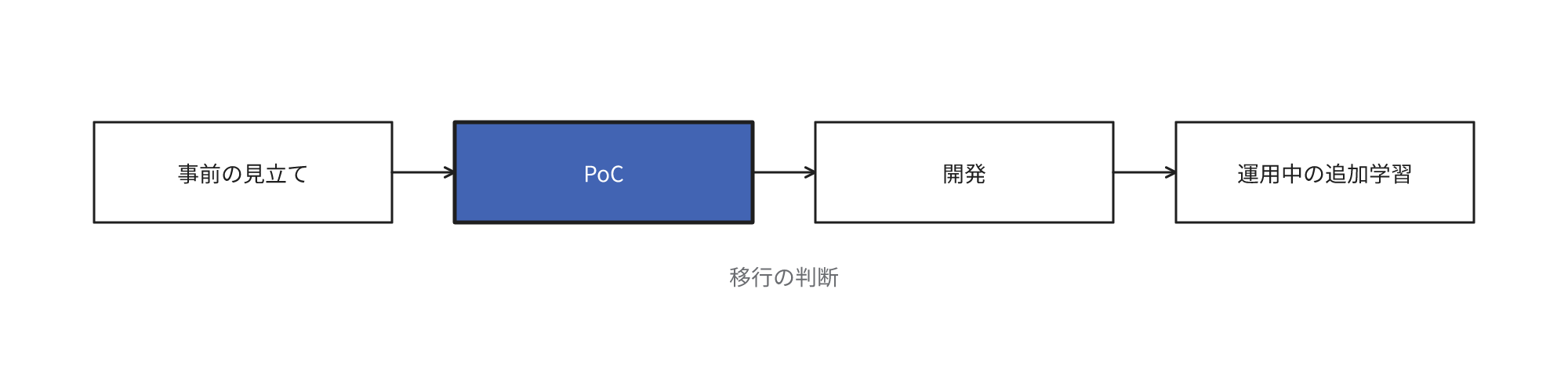 事前の見立て・PoC・開発・運用中の追加学習の4段階を順に進行し、段階ごとに次へ移行するかを確認する流れ