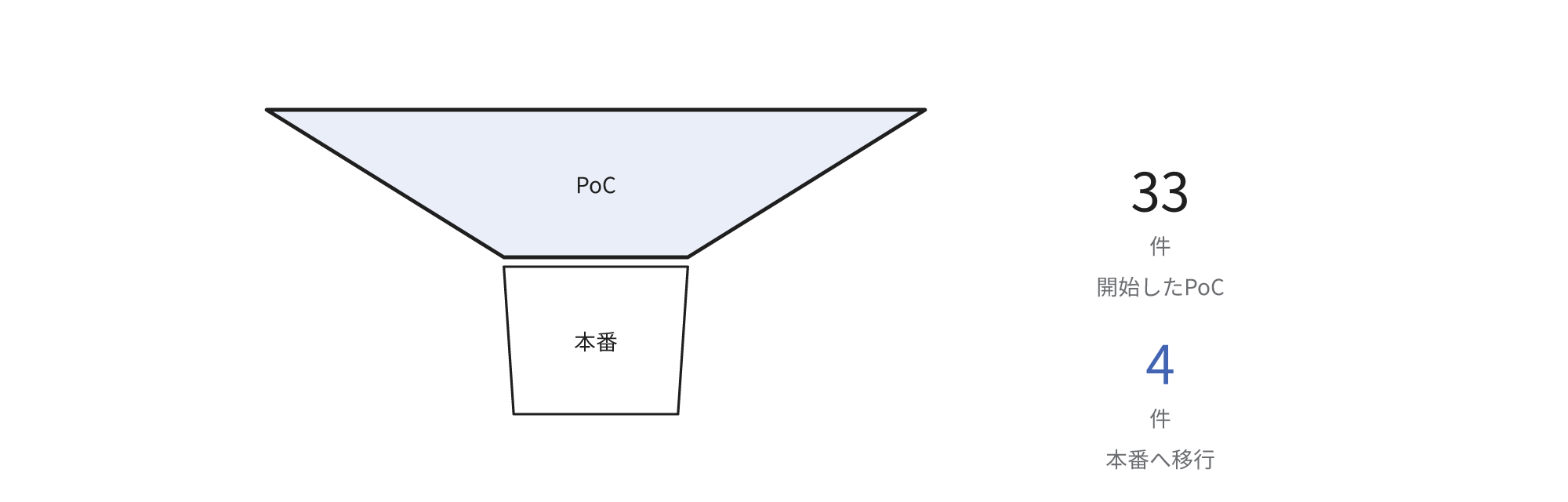 開始したPoC33件のうち本番へ移行したのは4件であることを示す図