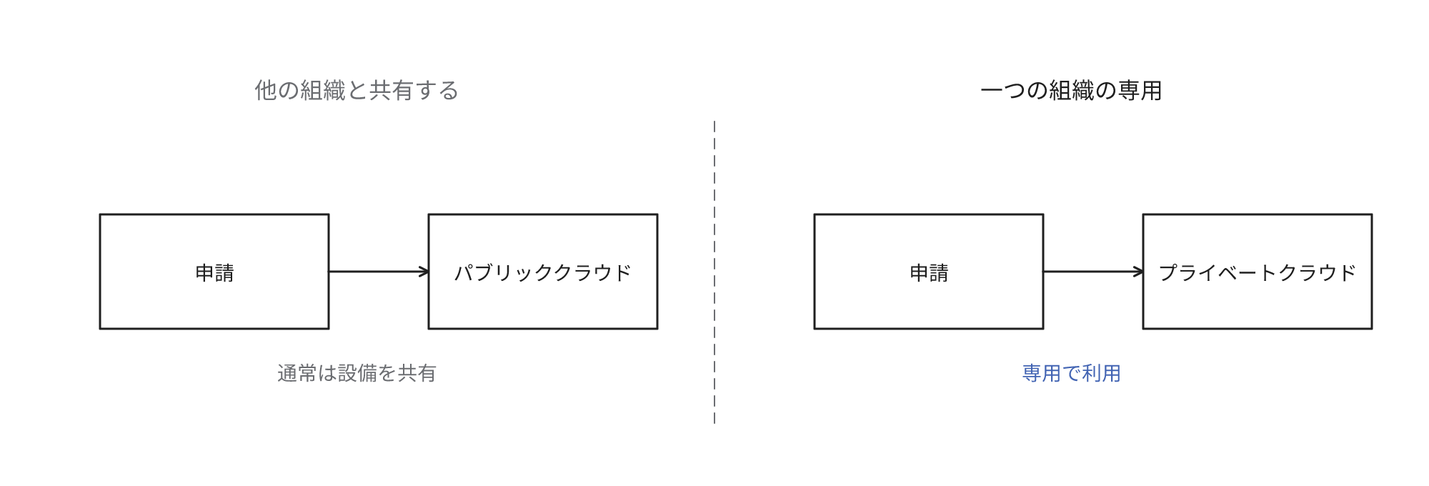 申請してから利用する流れを、パブリッククラウドと、一つの組織の専用であるプライベートクラウドで並べた図。パブリッククラウドは通常は設備を共有し、プライベートクラウドは1つの組織の専用で利用する