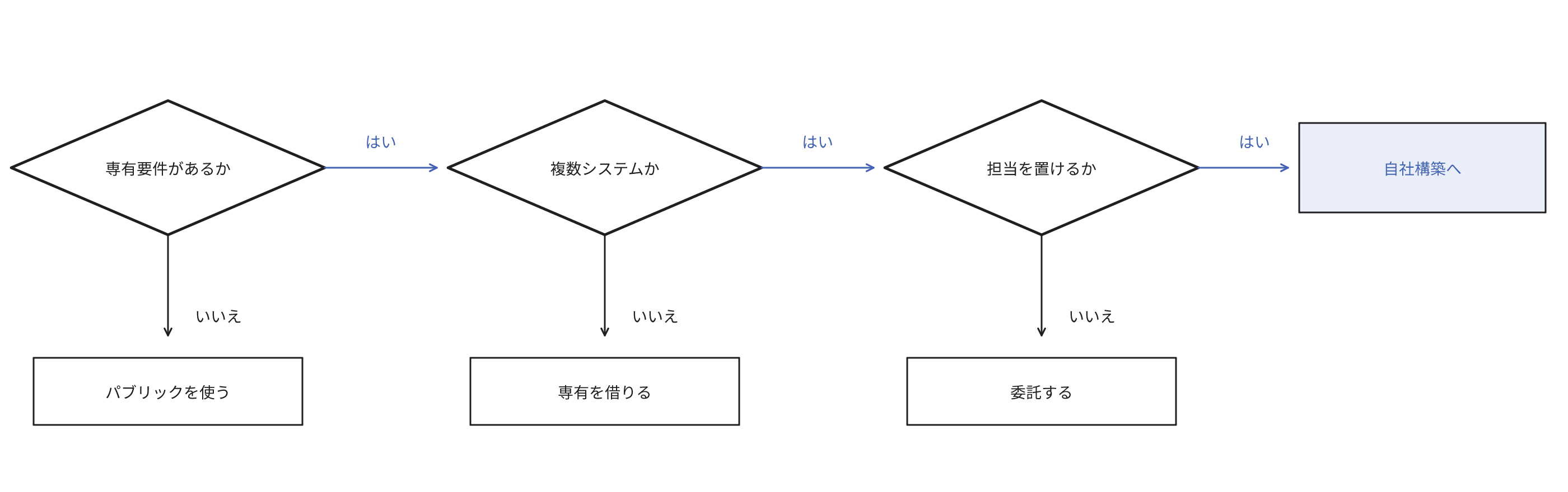 専有を求める要件があるかを最初に確認し、ない場合はパブリッククラウドを利用します。ある場合は要件が複数のシステムにあるかを確認し、ない場合は専有を賃借する形にします。ある場合は運用担当を確保できるかを確認し、確保できない場合は委託する形にし、確保できる場合は自社構築に移行します。専有を賃借する形には専有の物理サーバーの賃借とホステッド型があり、委託する形はホステッド型です