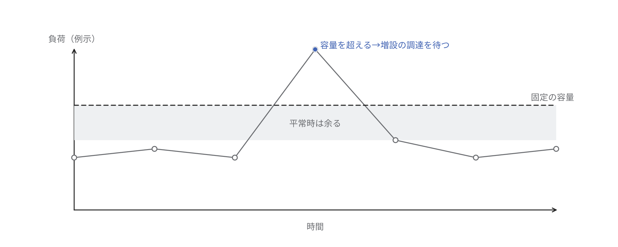 固定の容量に対して、時間とともに変動する負荷の例を折れ線で示す図。多くの時点は容量を下回り、容量と平常時の負荷の差が余りになる。ピークの一時点だけが容量を超え、増設の調達まで待機することになる。負荷の値は例示