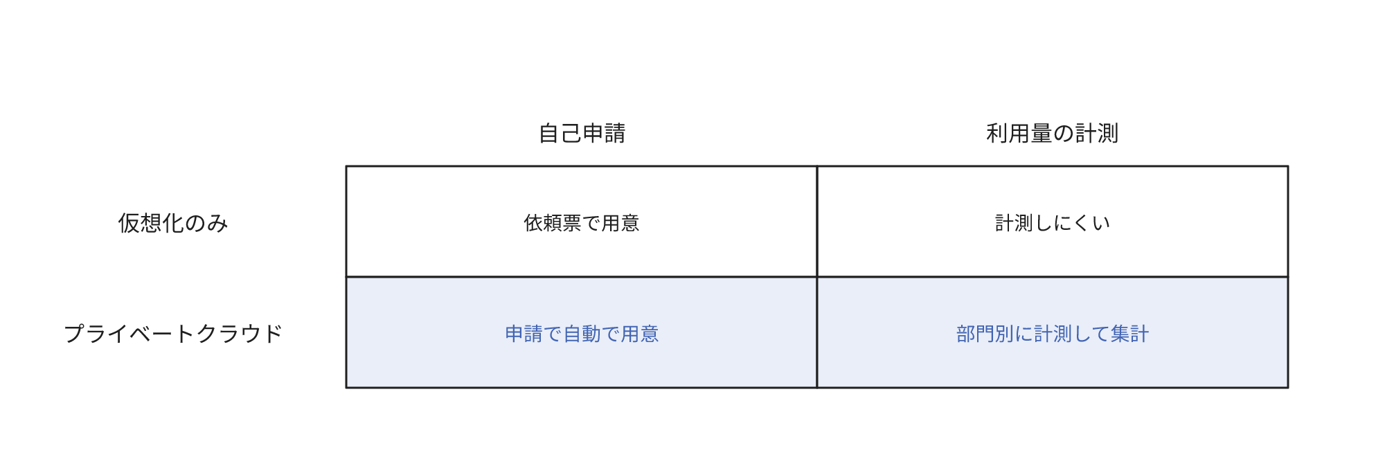 仮想化のみとプライベートクラウドを、自己申請で用意できるかと利用量の計測の2点で比較する表。仮想化のみは依頼票に基づいて用意し、計測しにくい。プライベートクラウドは申請から自動的に用意し、部門別に計測して集計する。後者の行が色付きで、2点が実現できる行を示す