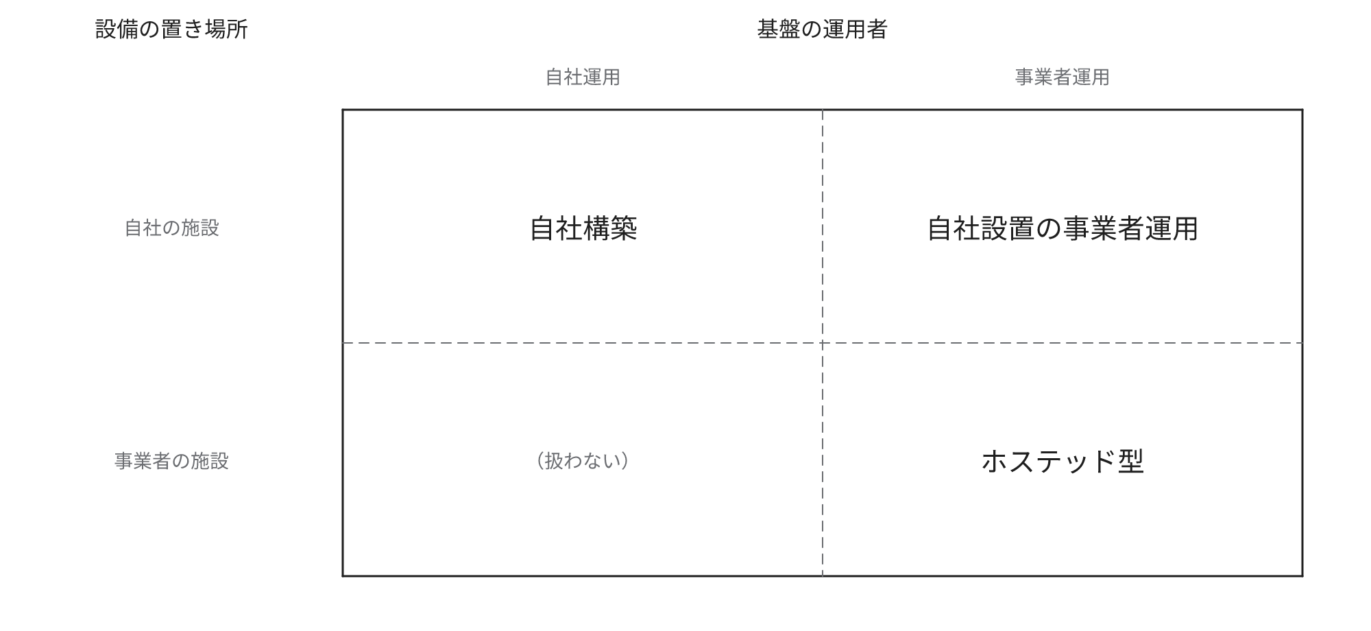 設備の置き場所を行、基盤の運用者を列に配置した表。自社の施設で自社が運用する形は自社構築、自社の施設で事業者が運用する形は自社設置の事業者運用、事業者の施設で事業者が運用する形はホステッド型。事業者の施設で自社が運用する欄には、対象外と注記している