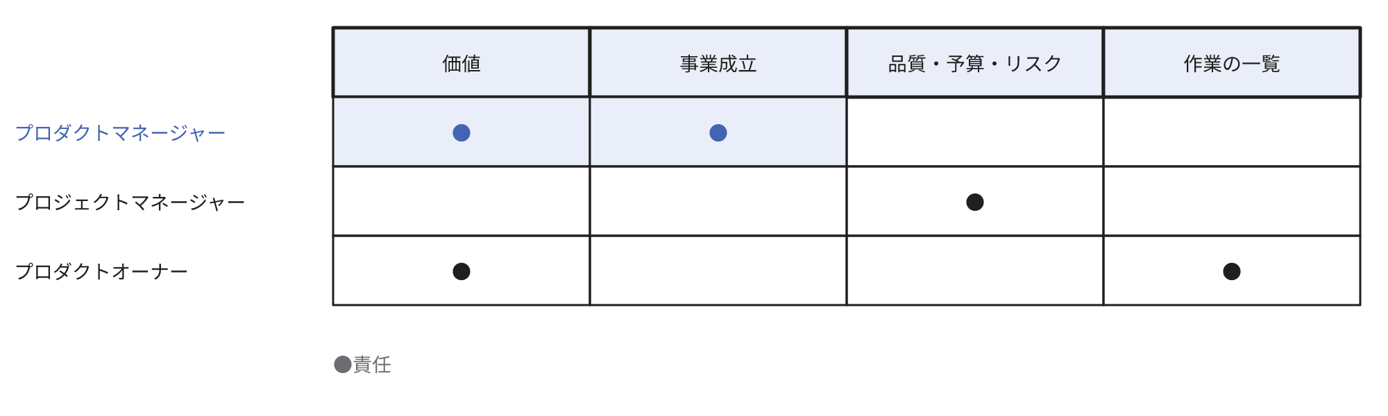 プロダクトマネージャー、プロジェクトマネージャー、プロダクトオーナーが責任を負う範囲の比較。プロダクトマネージャーは価値と事業成立、プロジェクトマネージャーは品質・予算・リスク、プロダクトオーナーは価値と作業の一覧に責任を負うことを、●の位置で示す表です。空欄は出典に記載がないことを示し、担当しないとは限りません。