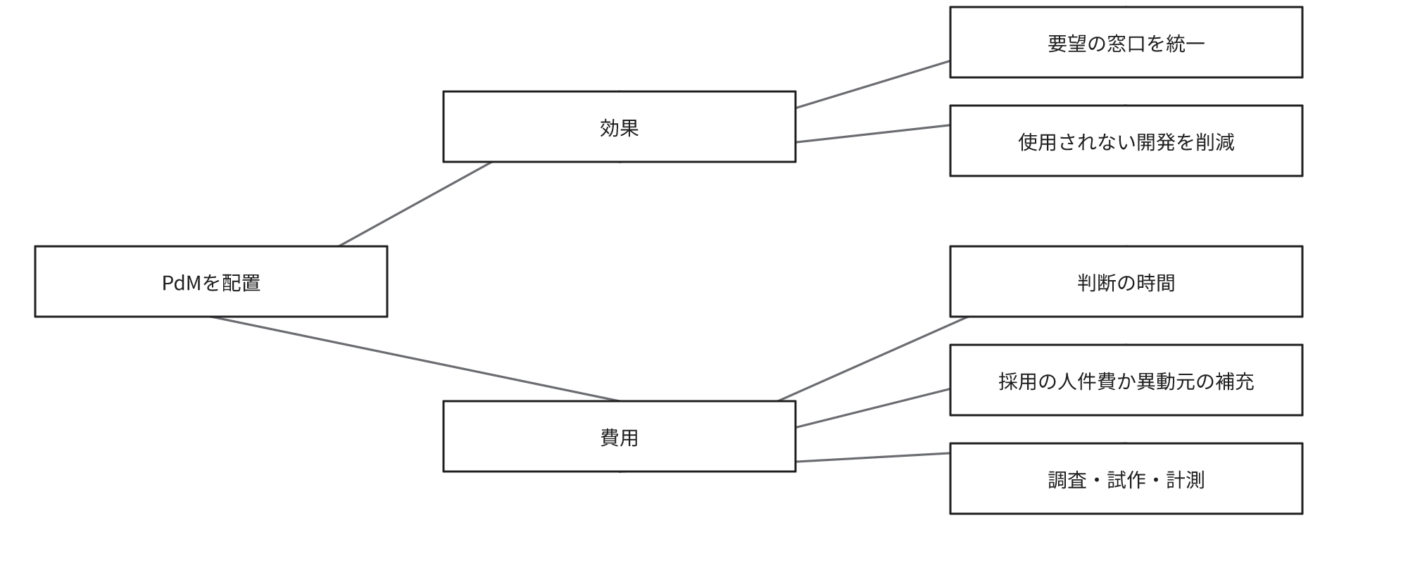 プロダクトマネージャーを配置する効果と費用の内訳。要望の窓口を統一し、開発前に利用と採算を検証することで、使用されない機能の開発削減を目的とします。判断の時間、採用の人件費か異動元の補充、調査・試作・計測が費用の内訳です。