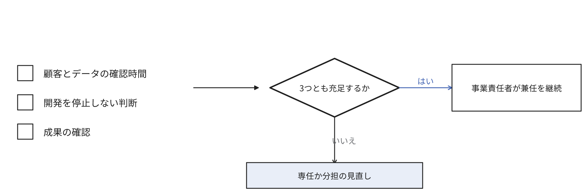 兼任の条件の判断。顧客とデータを確認する時間、開発を停止しない判断、成果の確認の3つをすべて充足すれば事業責任者が兼任を継続し、充足しなければ専任の配置か分担の見直しを行います。