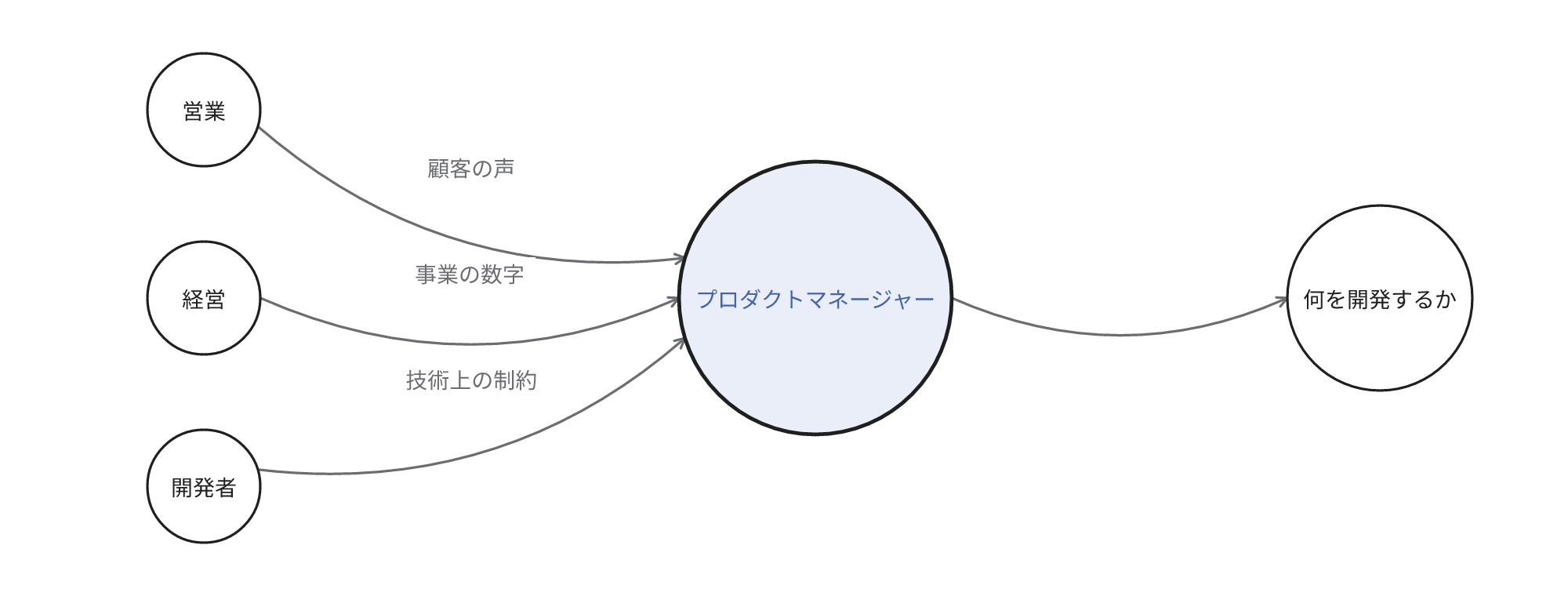 営業の顧客の声、経営の事業の数字、開発者の技術上の制約がプロダクトマネージャーに集約され、何を開発するかが決定される流れを示す図