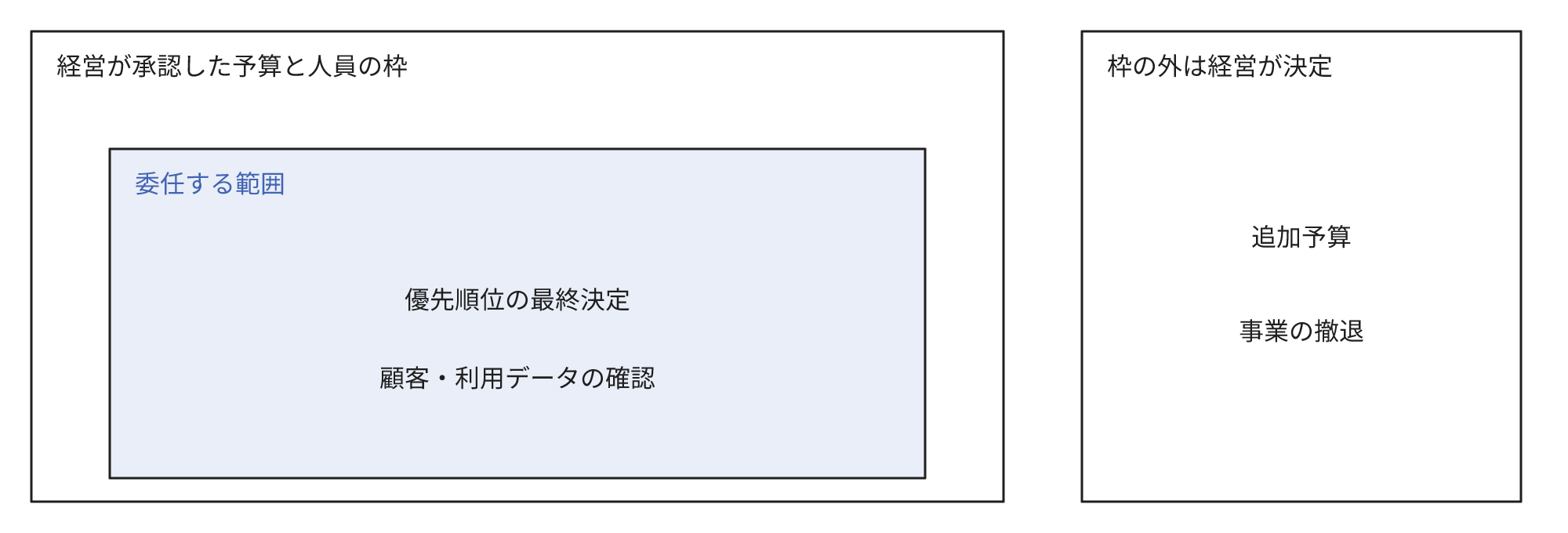 経営が承認した予算と人員の枠の中に委任する範囲(優先順位の最終決定、顧客・利用データの確認)があり、枠の外の追加予算と事業の撤退は経営が決定することを示す図