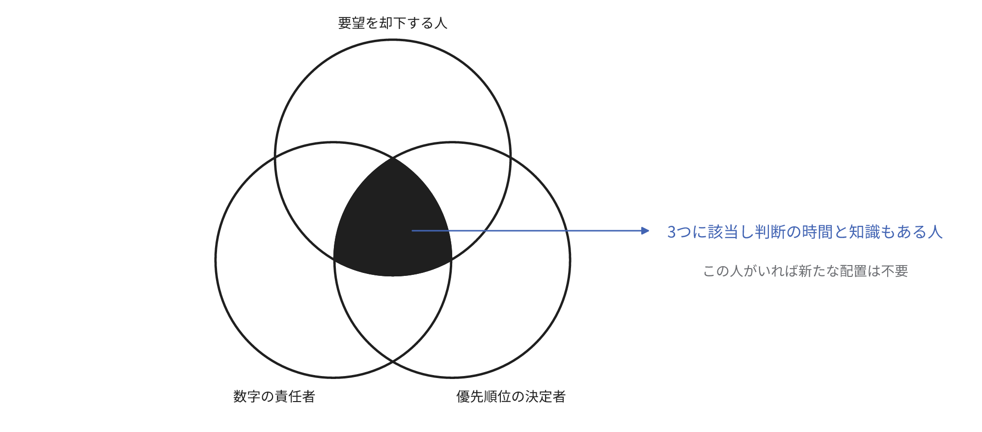 要望を却下する人、数字の責任者、優先順位を決定する人が重複する部分は、3つに該当し判断の時間と知識もある人です。その人がいれば新たに人を配置しないことを示すベン図です。