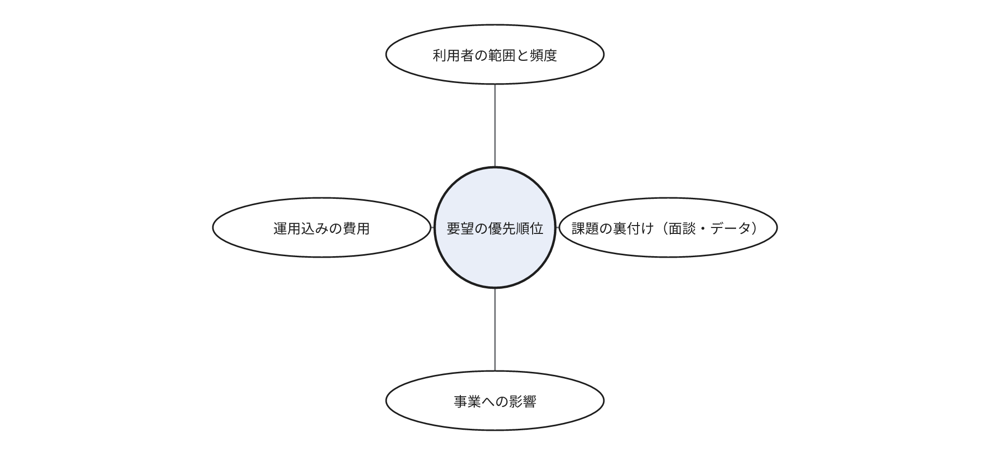 要望の優先順位を比較する4つの観点を示す図です。利用者の範囲と頻度、課題の裏付けになる面談やデータ、事業への影響、運用込みの費用を比較します。