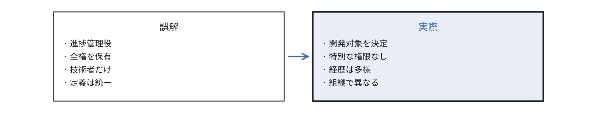 プロダクトマネージャーの4つの誤解と実際。進捗管理役は開発対象を決定する役、全権を保有は特別な権限なし、技術者だけは経歴が多様、定義は統一は組織で異なります。