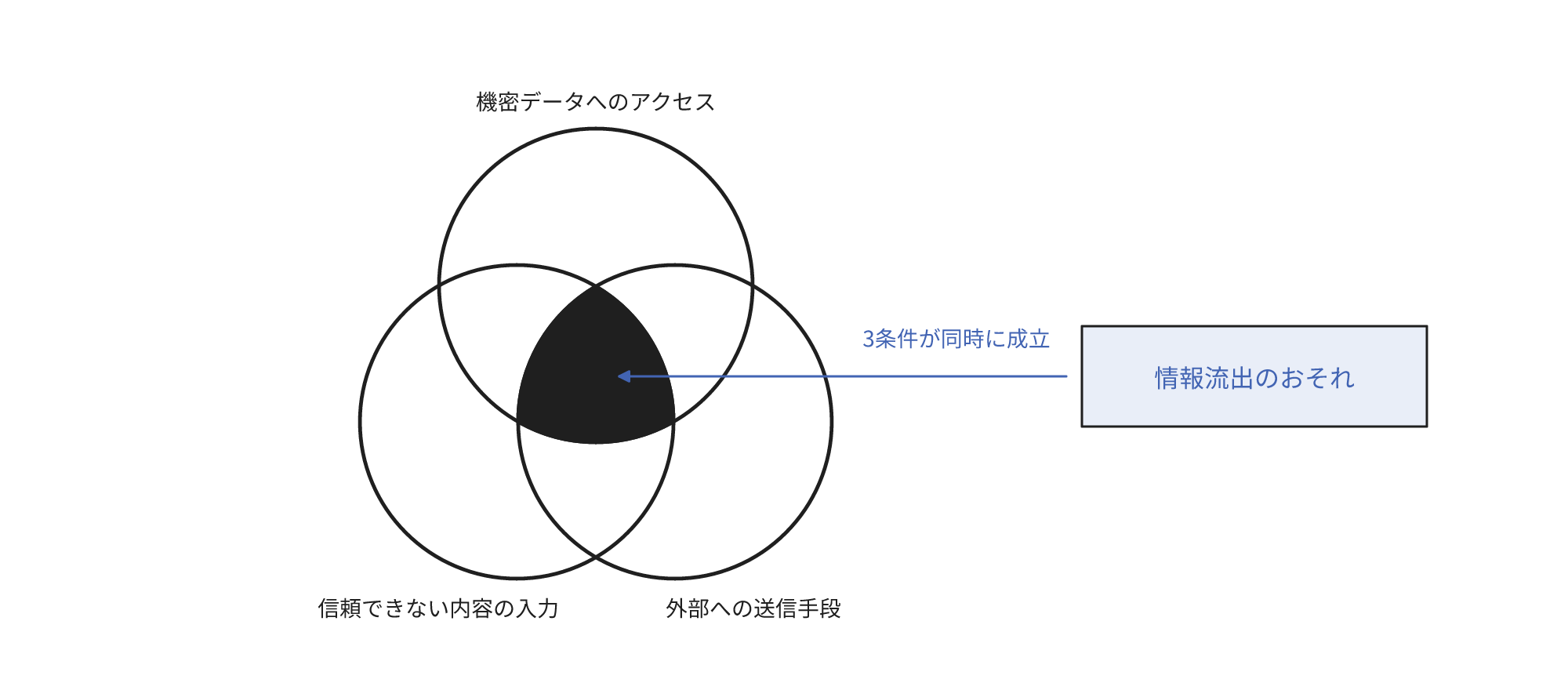 機密データへのアクセス、信頼できない内容の入力、外部への送信手段の3つが同時に成立する構成では、情報の流出が起こり得ることを示す図