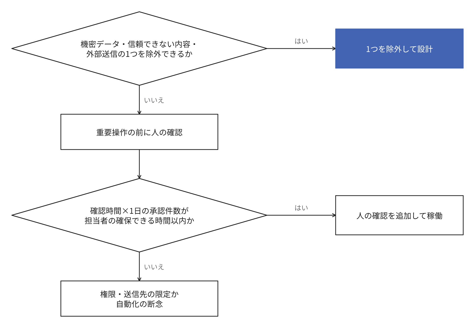 機密データ、信頼できない内容、外部送信の3条件の1つを除外できるなら除外して設計し、除外できなければ重要操作の前に人の確認を追加し、承認にかかる総時間が担当者の確保できる時間を超過すれば権限や送信先を限定するか自動化を断念することを示す図